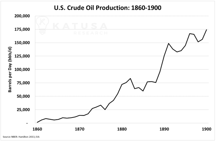 US Crude Oil Production 1860-1900