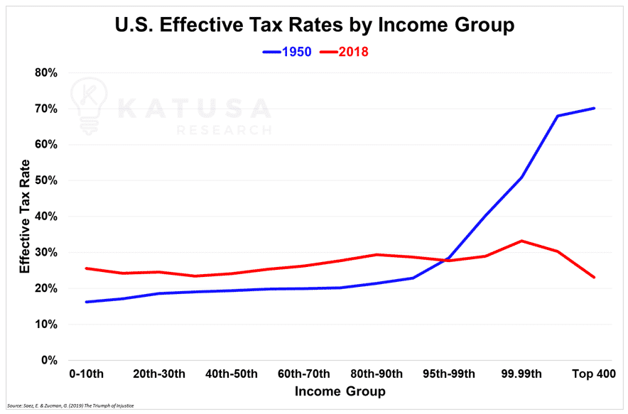 US Effective Tax Rate