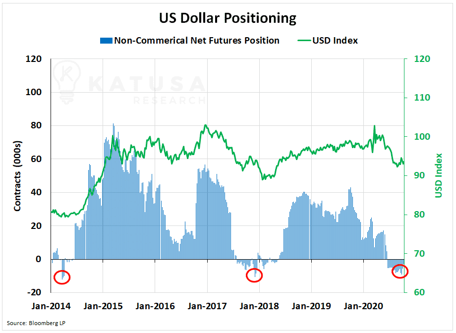 US Dollar Positioning Chart, USD INDEX, NON COMMERCIAL FUTURES POSITION