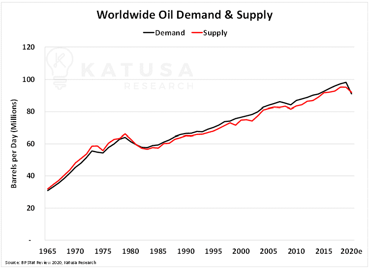 Worldwide Oil Demand and Supply