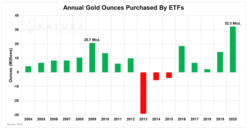 annual gold ounces purchased by etfs