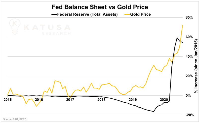 fedd balance sheet vs gold price