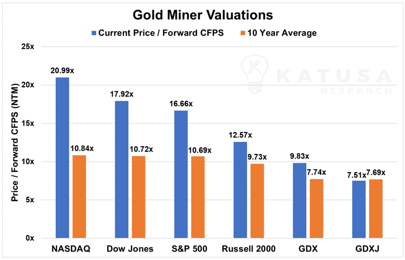 Gold Miners Valuations