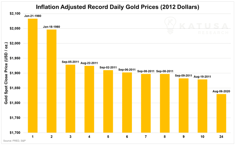inflation adjusted record daily gold prices 2012 dollars