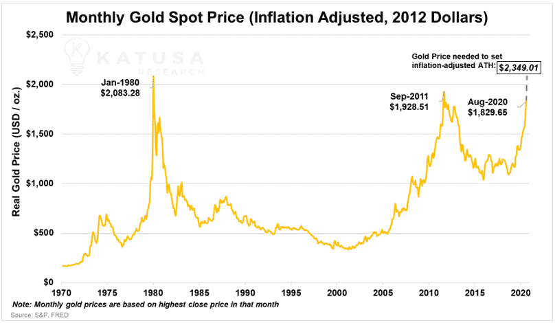 monthly gold spot price (Inflation adjusted, 2012 dollars)