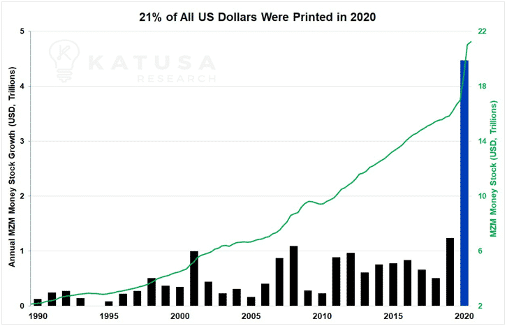 21% of all us dollars were printed in 2020