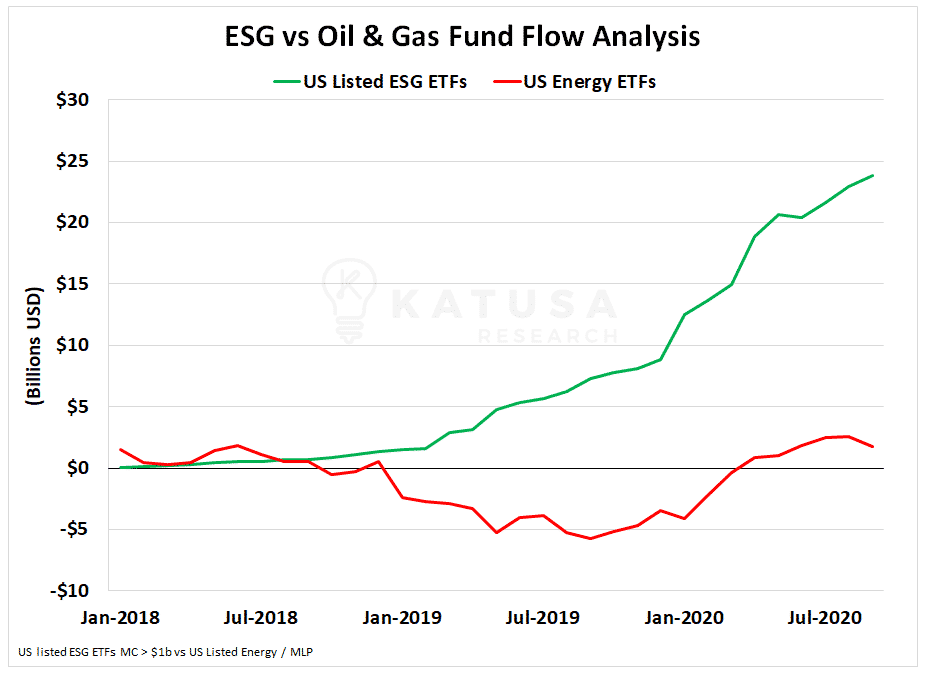 ESG vs Oil and Gas Fund Flow analysis