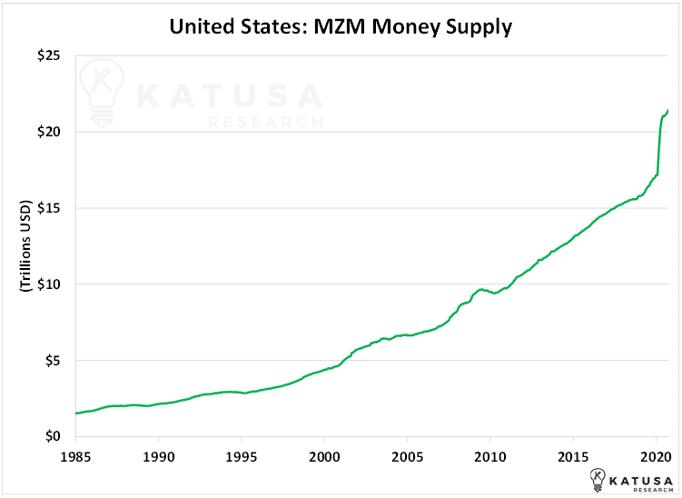 MZM money supply usa chart