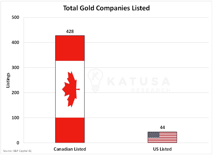 Total gold companies listed