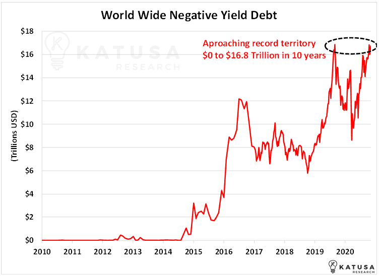 World Wide Negative Yield Debt Chart