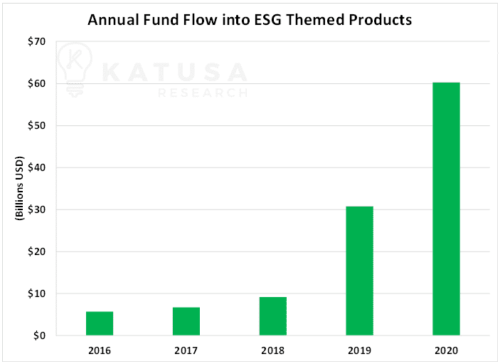 annual fund flow into esg themed products