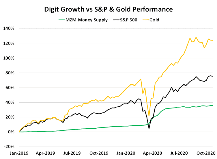 Digit Growth vs S&P & Gold Performance Chart