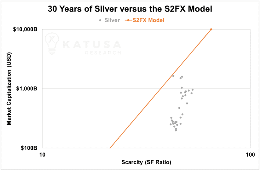 30 years of silver versus the s2fx model