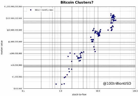 Bitcoin clusters