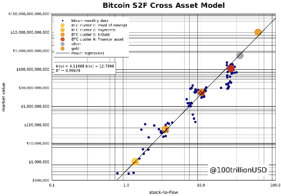 Bitcoin s2f cross asset model