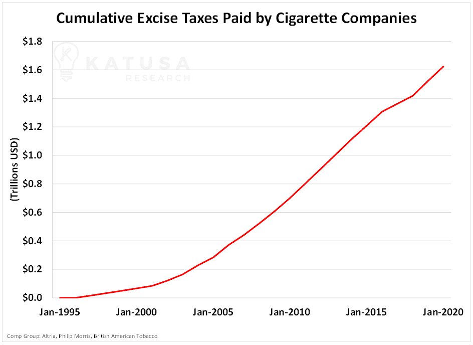 Cumulative Excise Taxes Paid by Cigarette Companies