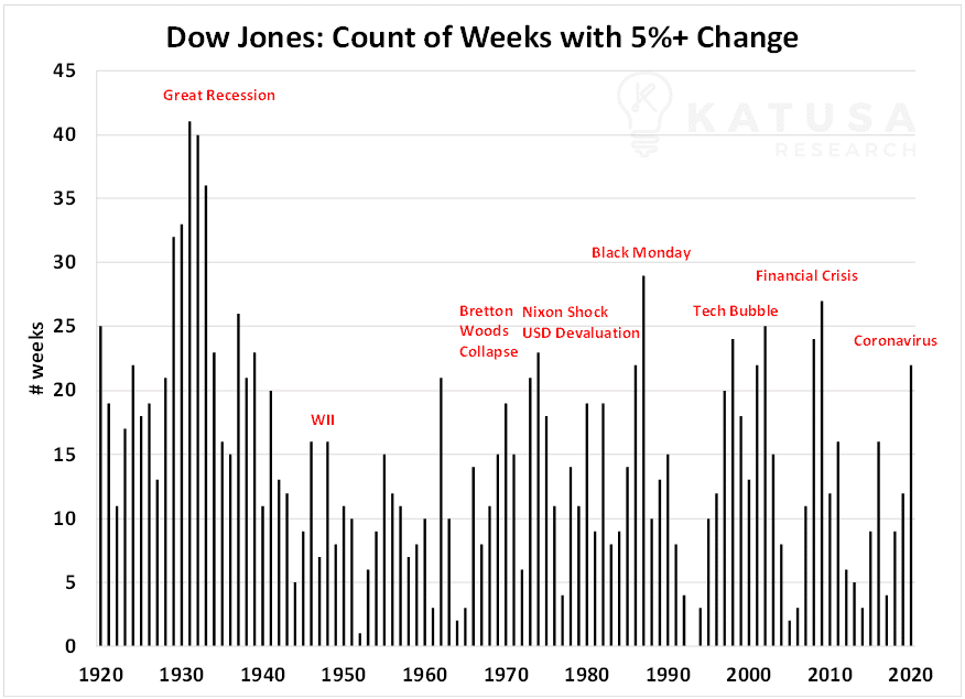 Dow Jones Count of Weeks with 5 percent change