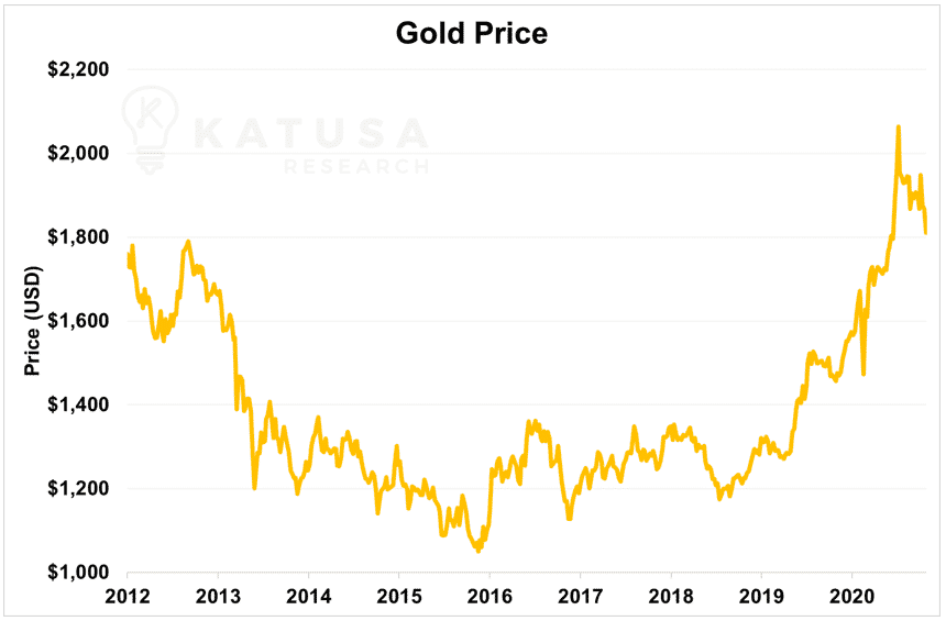 Gold Price YTD