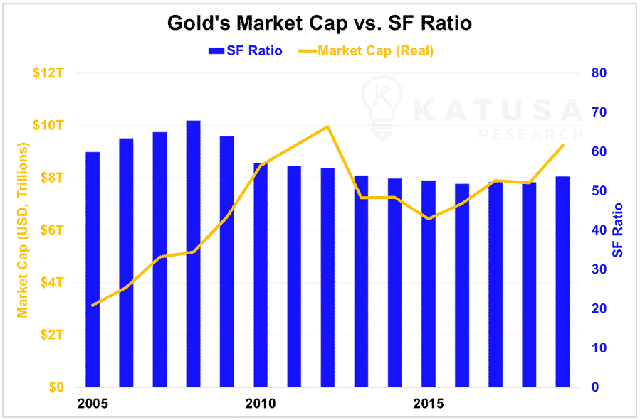 Gold's market cap vs sf ratio