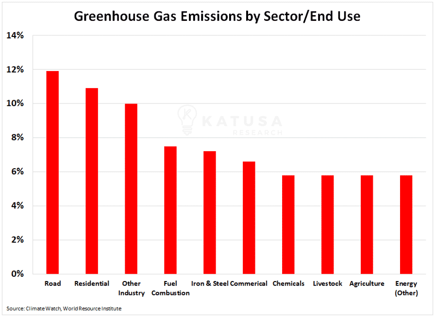 Greenhouse Gas Emissions by Sector End Use