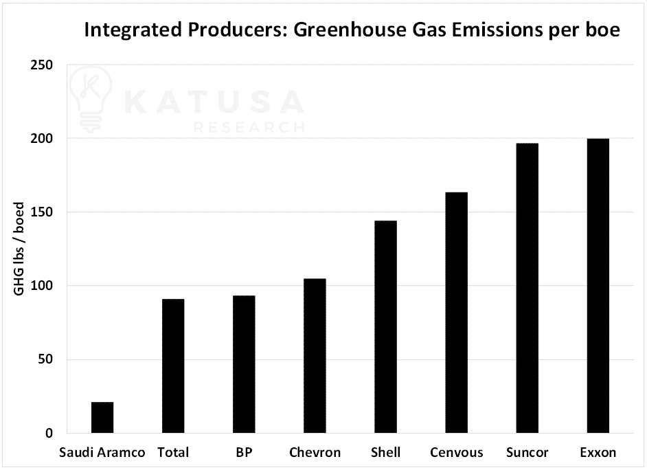 Integrated producers greenhouse gas emissions per boe