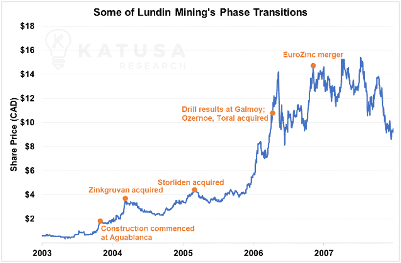 Some of lundin mining's phase transitions