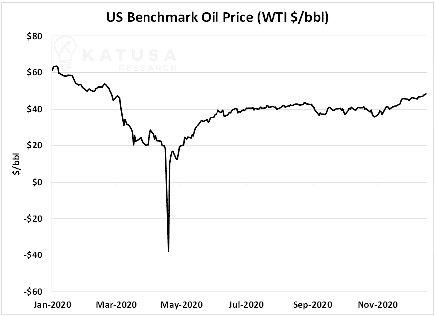 US Benchmark Oil Price