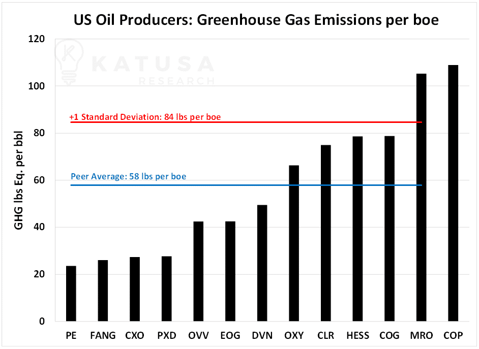 US Oil Producers Greenhouse Gas Emissions per boe