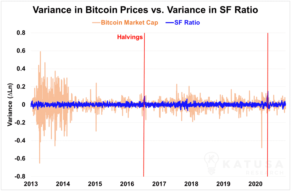 Variance in bitcoin prices vs variance in sf ratio