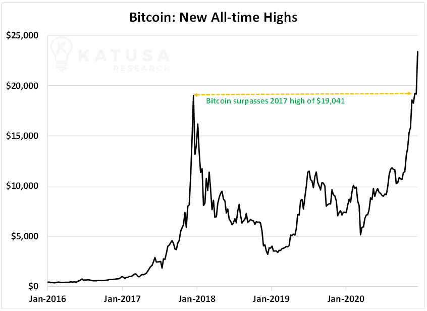 bitcoin new all time highs