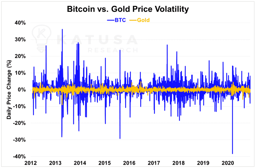 bitcoin vs gold price volatility