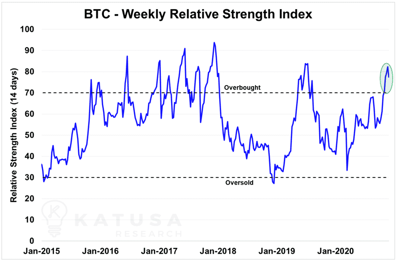 btc weekly relative strength index