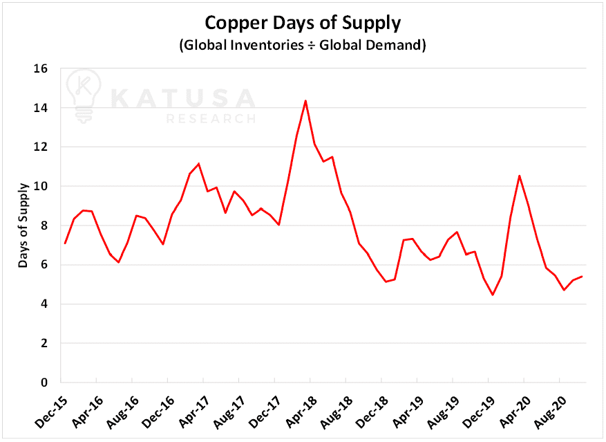 copper days of supply