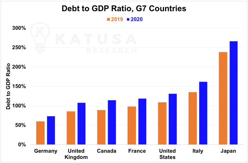 debt to gdp ratio g7 countries
