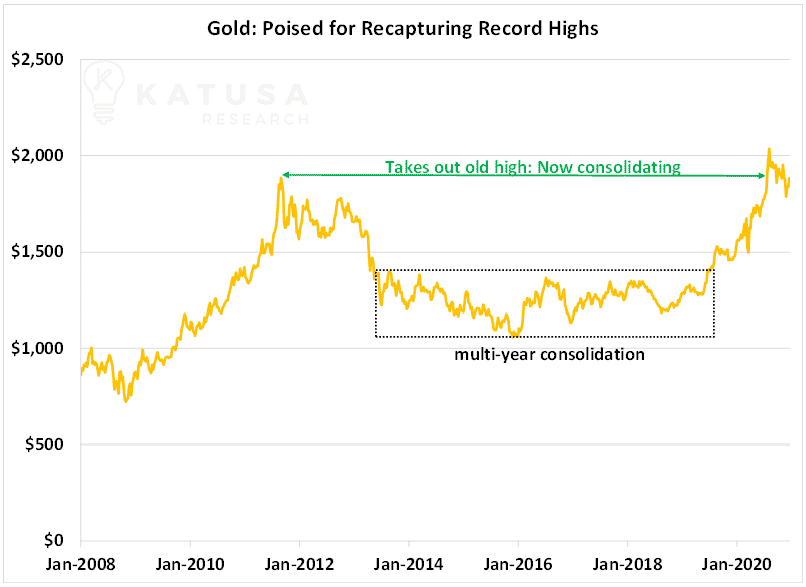 gold poised for recapturing record highs