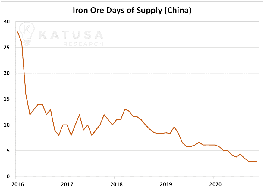 iron ore days of supply china