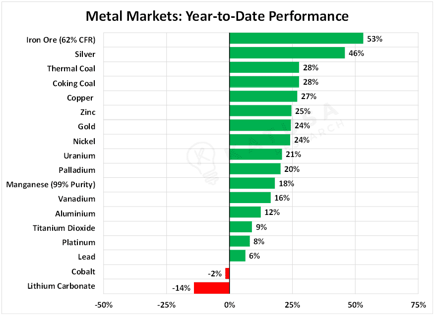 market metals year to date performance