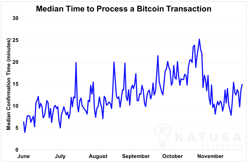 median time to process bitcoin transaction
