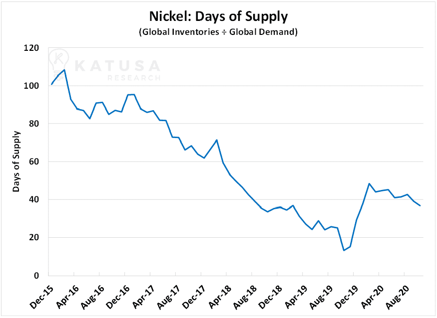nickel days of supply