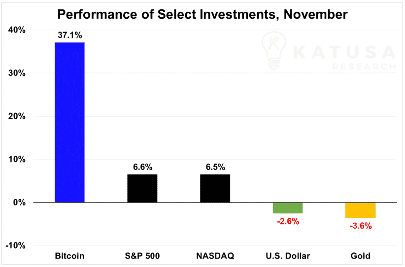 performance of select investments, november