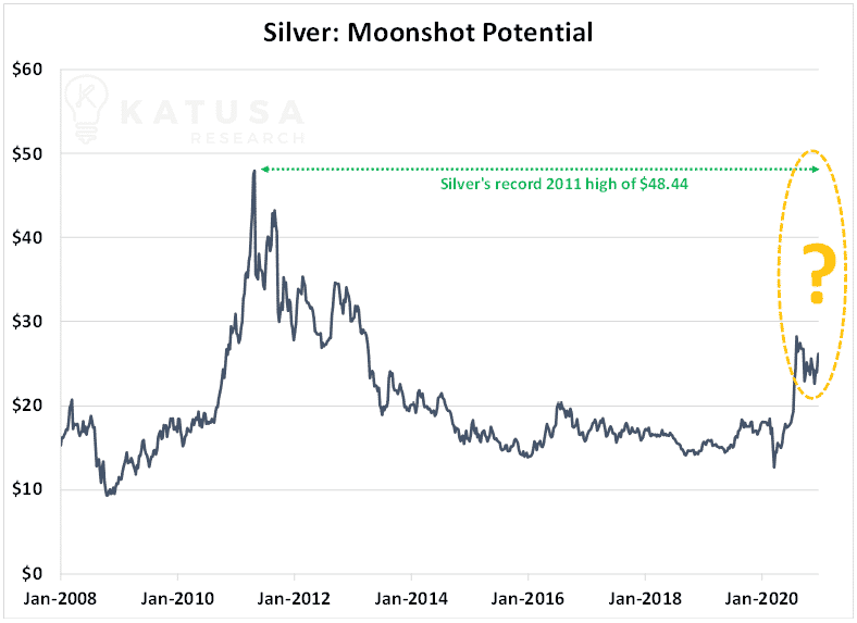 silver moonshot potential