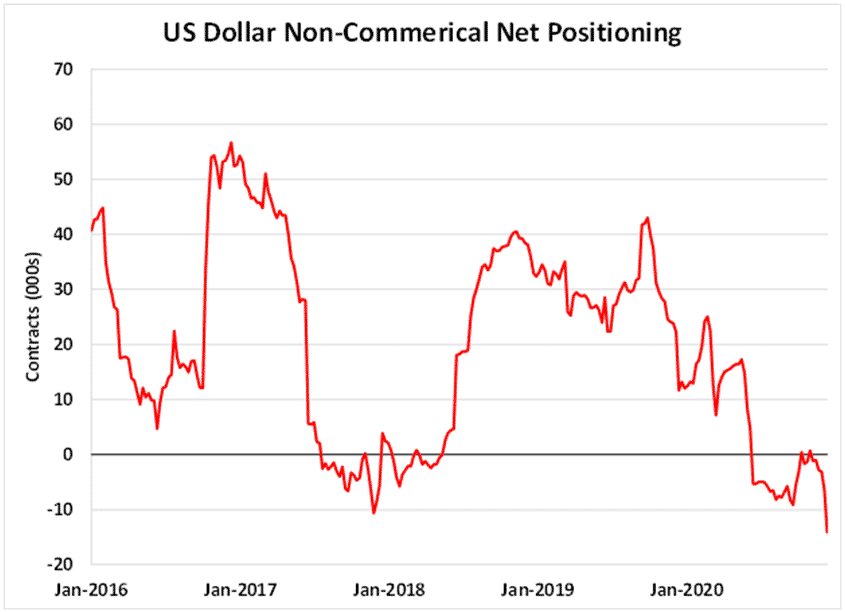 us dollar non-commercial net positioning