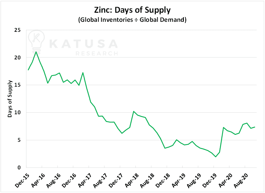 zinc days of supply