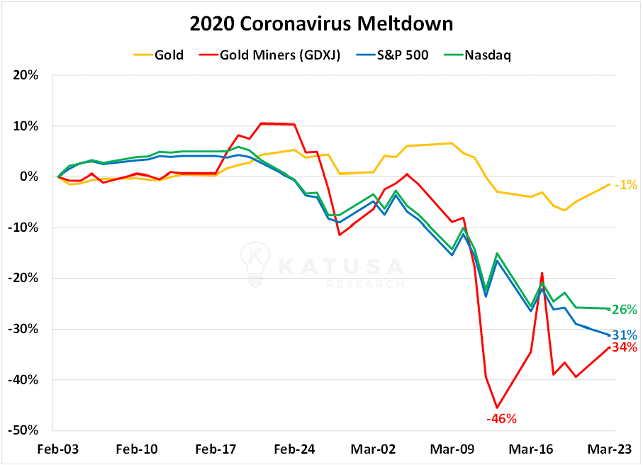 2020 coronavirus meltdown