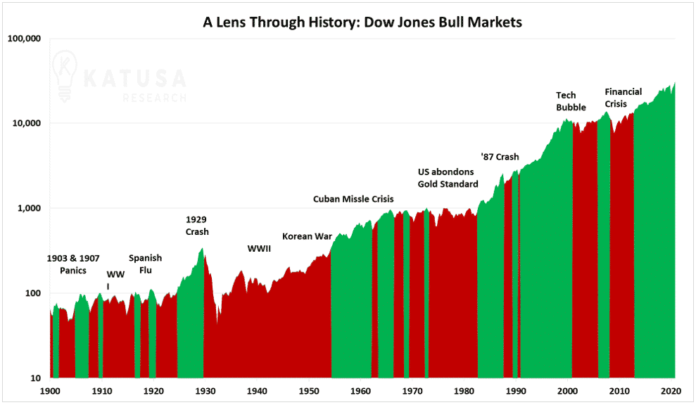A Lens Through History - dow jones bull markets