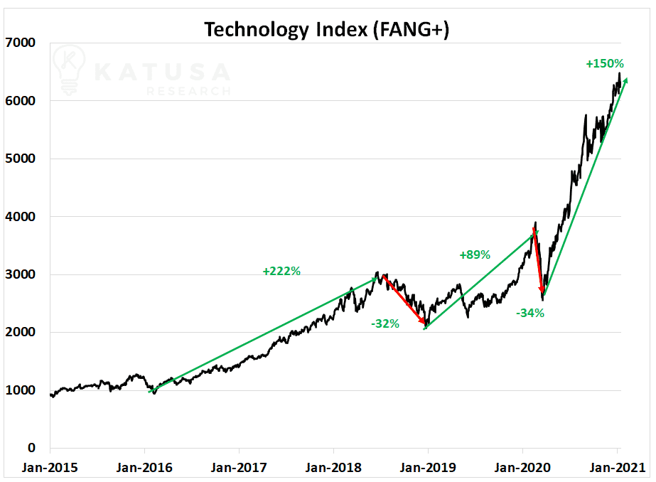 Technology index FANG+