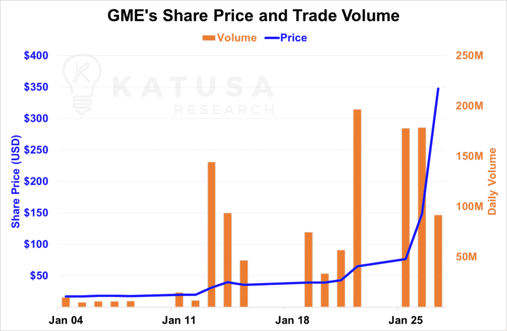 GME's Share Price and Trade Volume