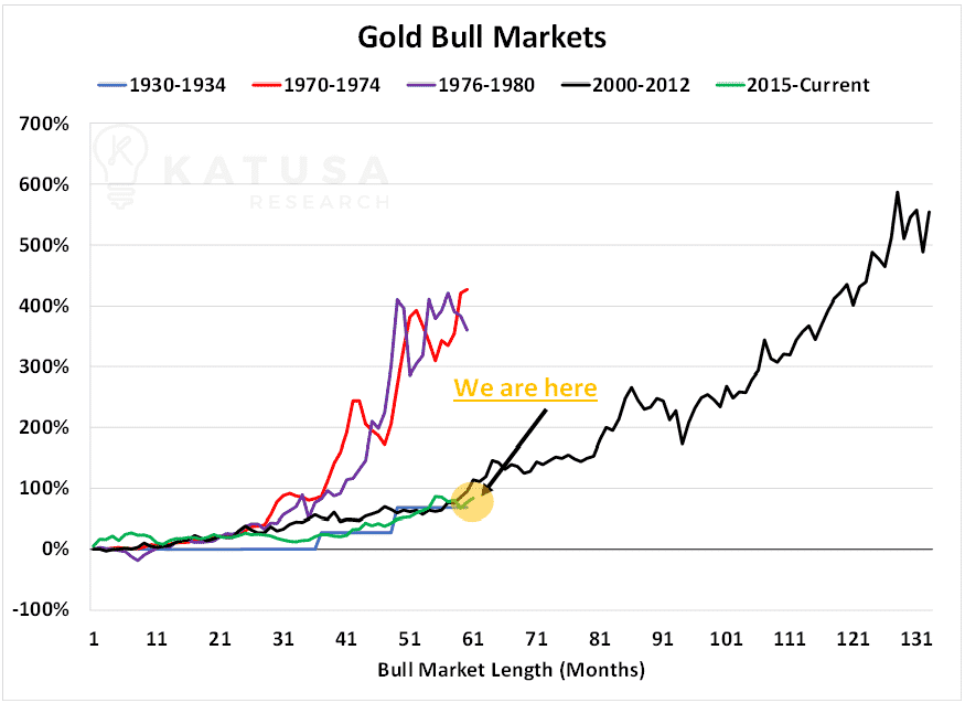 Gold Bull Markets