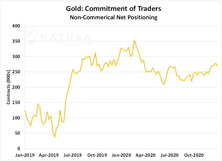 Gold commitment of traders noncommercial net positioning