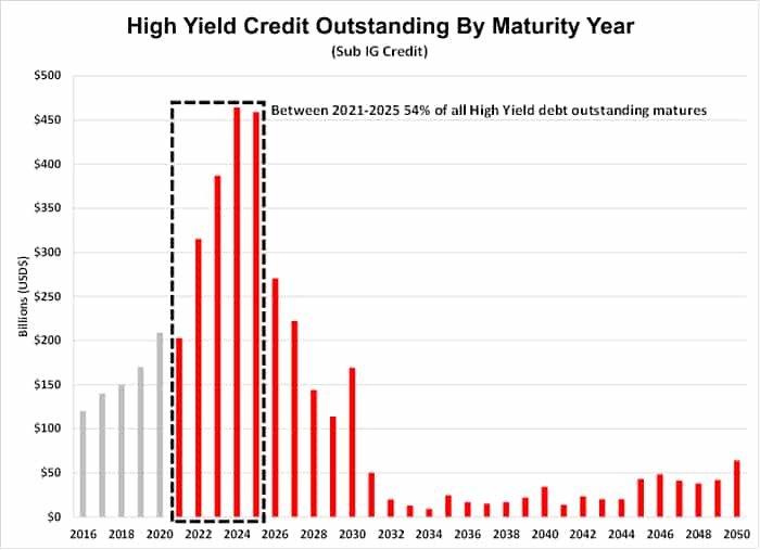 High Yield Credit Outstanding